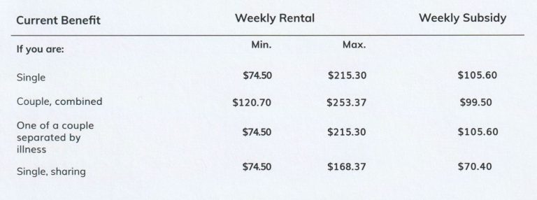 FAQ 28 Centerlink Rates